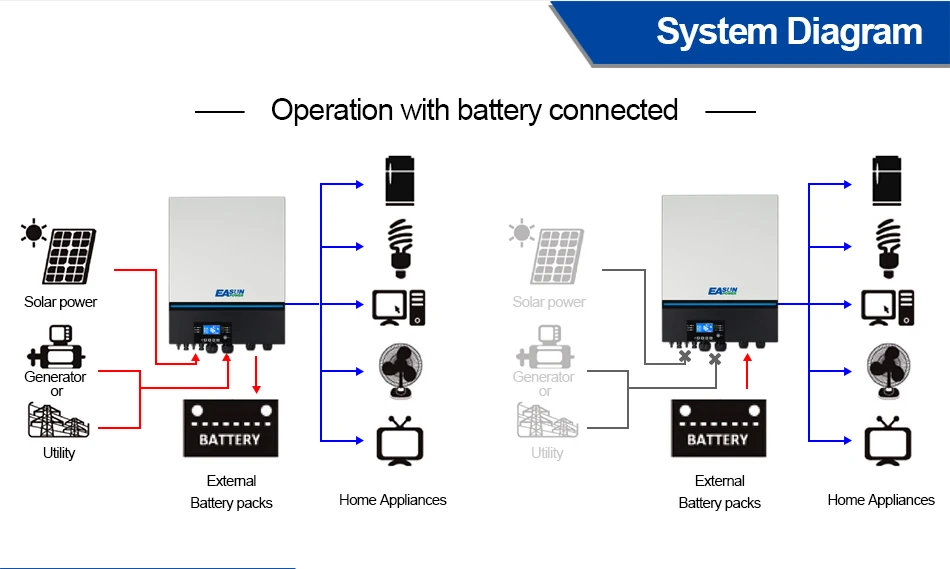 Inversor Fuera de Red Easun 11KW 150A Entrada Doble MPPT Paralelo Trifásico